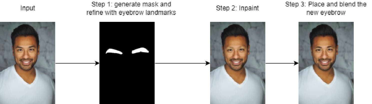 Eyebrow Replacement — processing pipeline