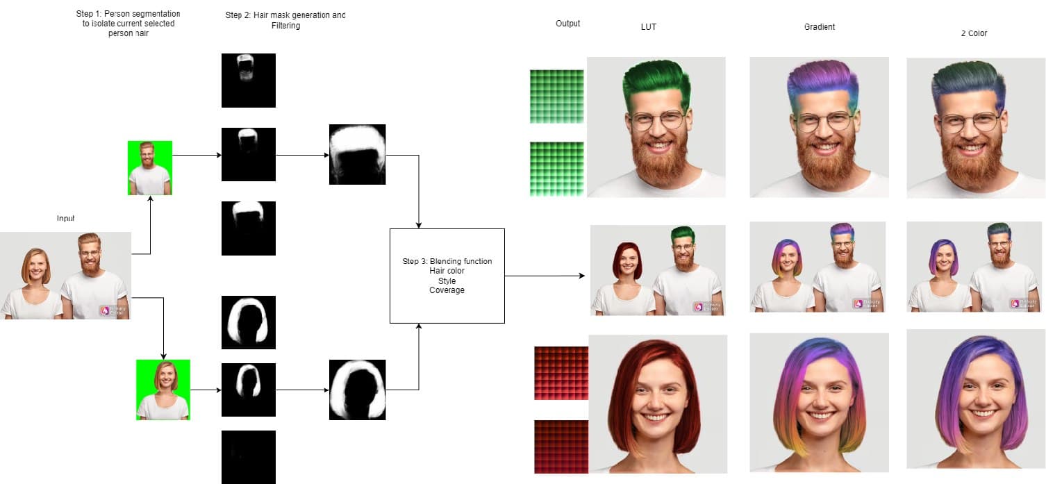 Photo-Realistic Hair Recoloring — processing pipeline