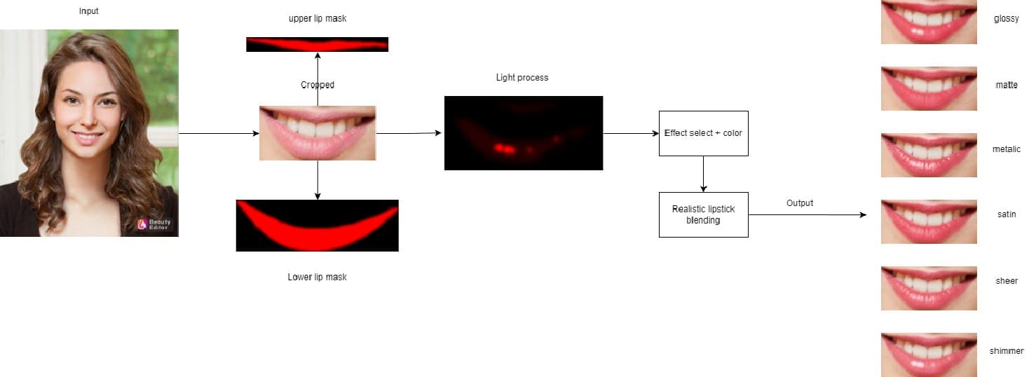 Realistic Lipstick Rendering — processing pipeline